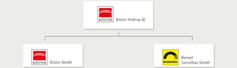 Organigramm der Köster Holding AG